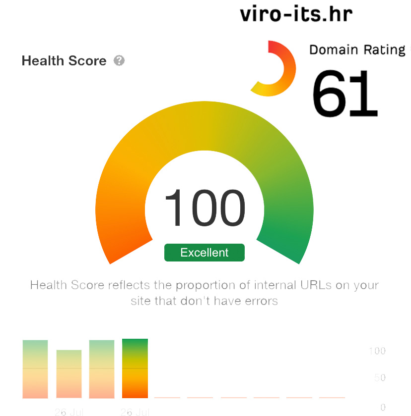 viroits domain rating